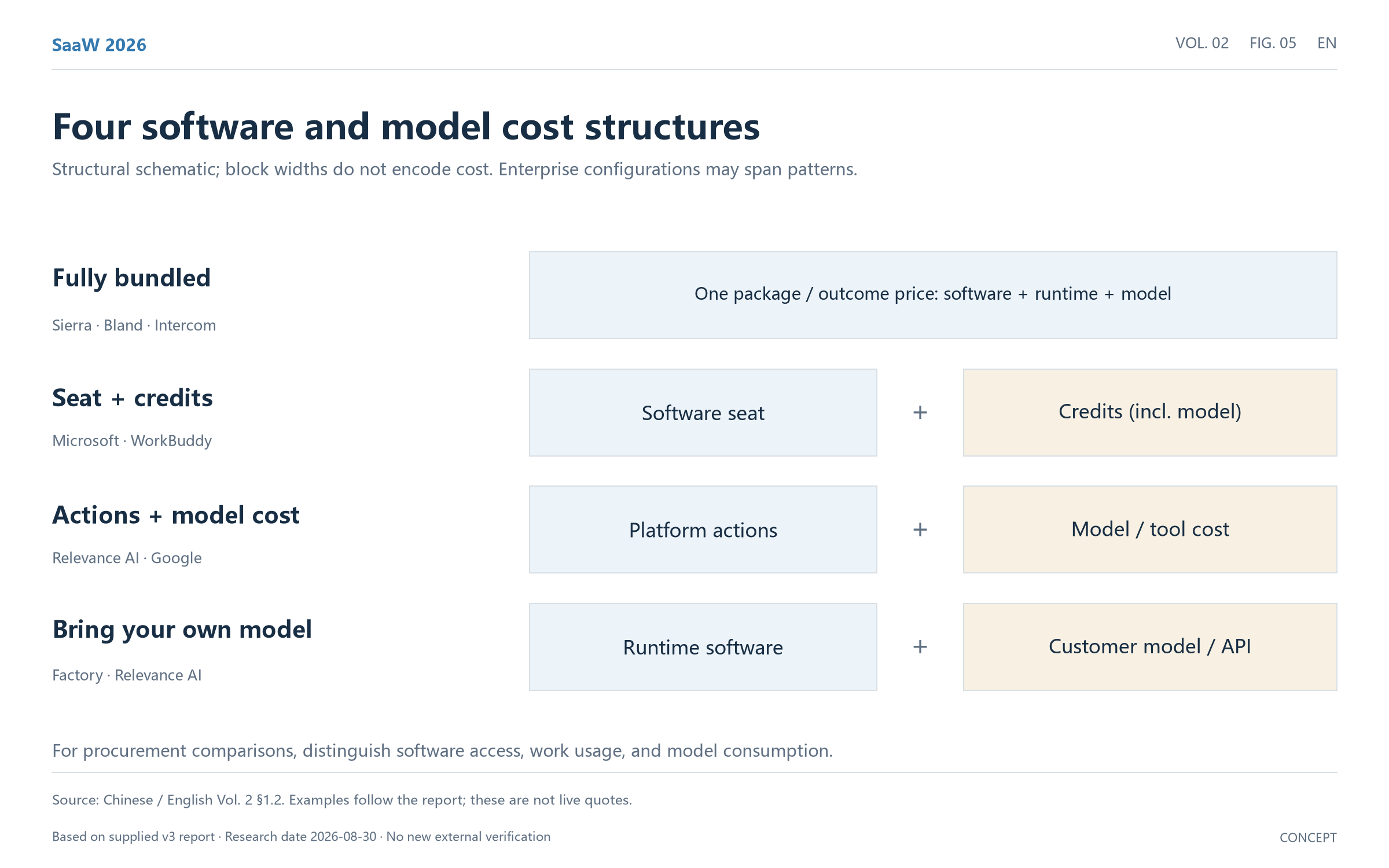 Figure 05: Software and model cost structures