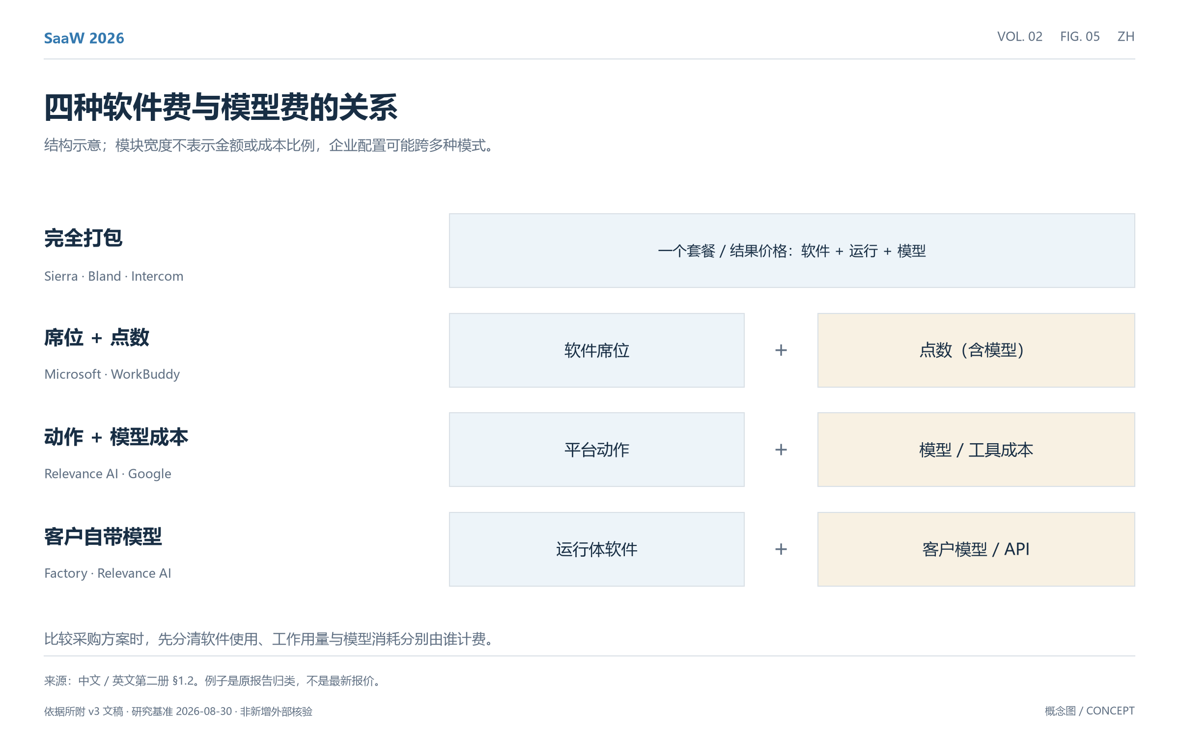图05:四种软件费与模型费的关系