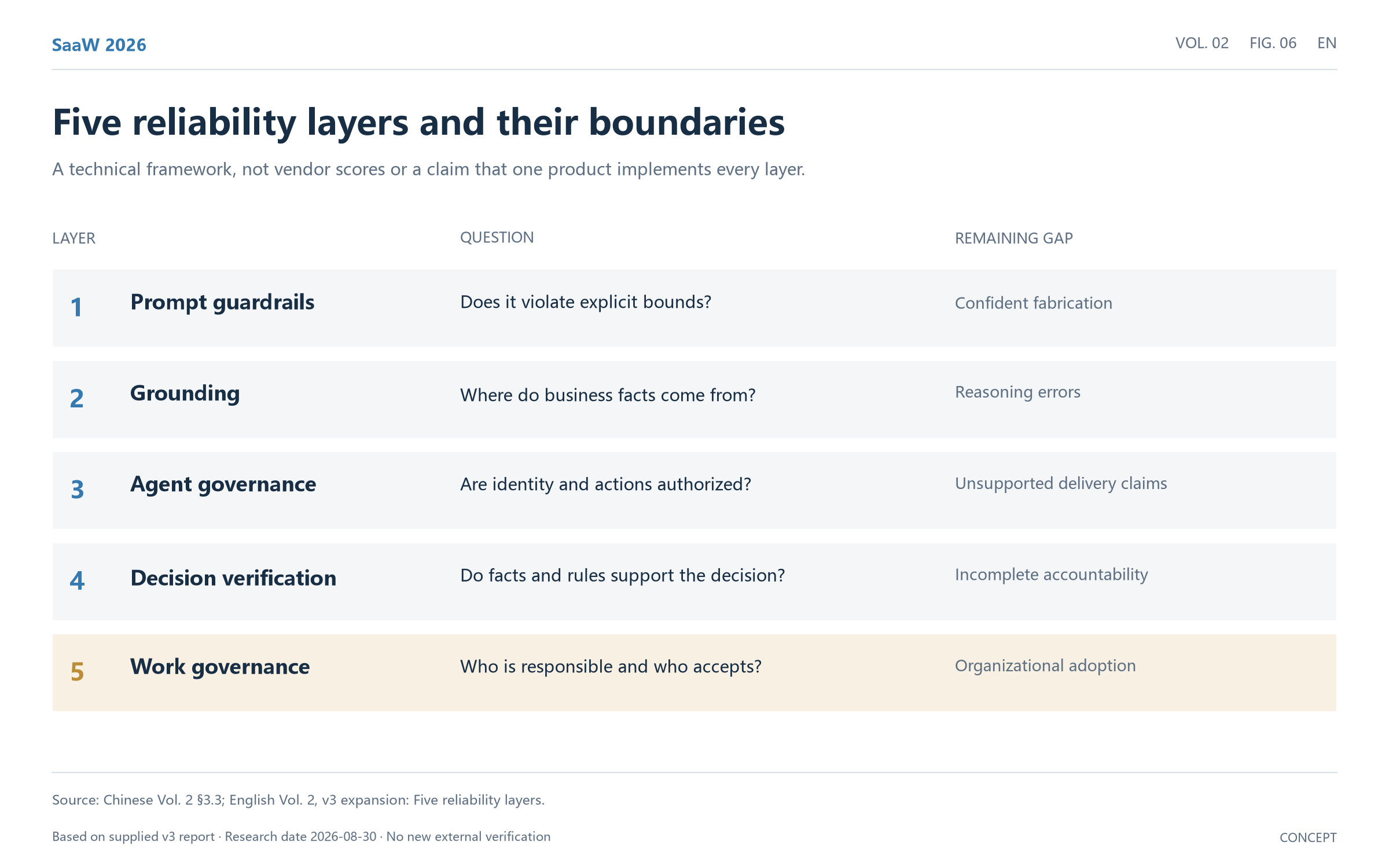Figure 06: Five reliability layers and their boundaries