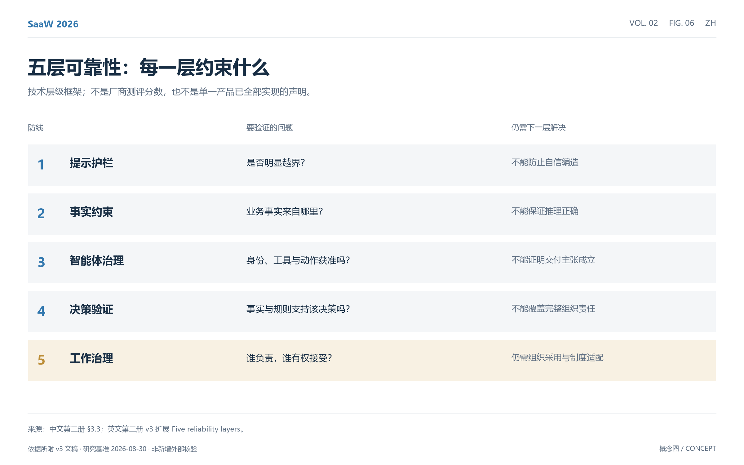 图06:五层可靠性及其边界