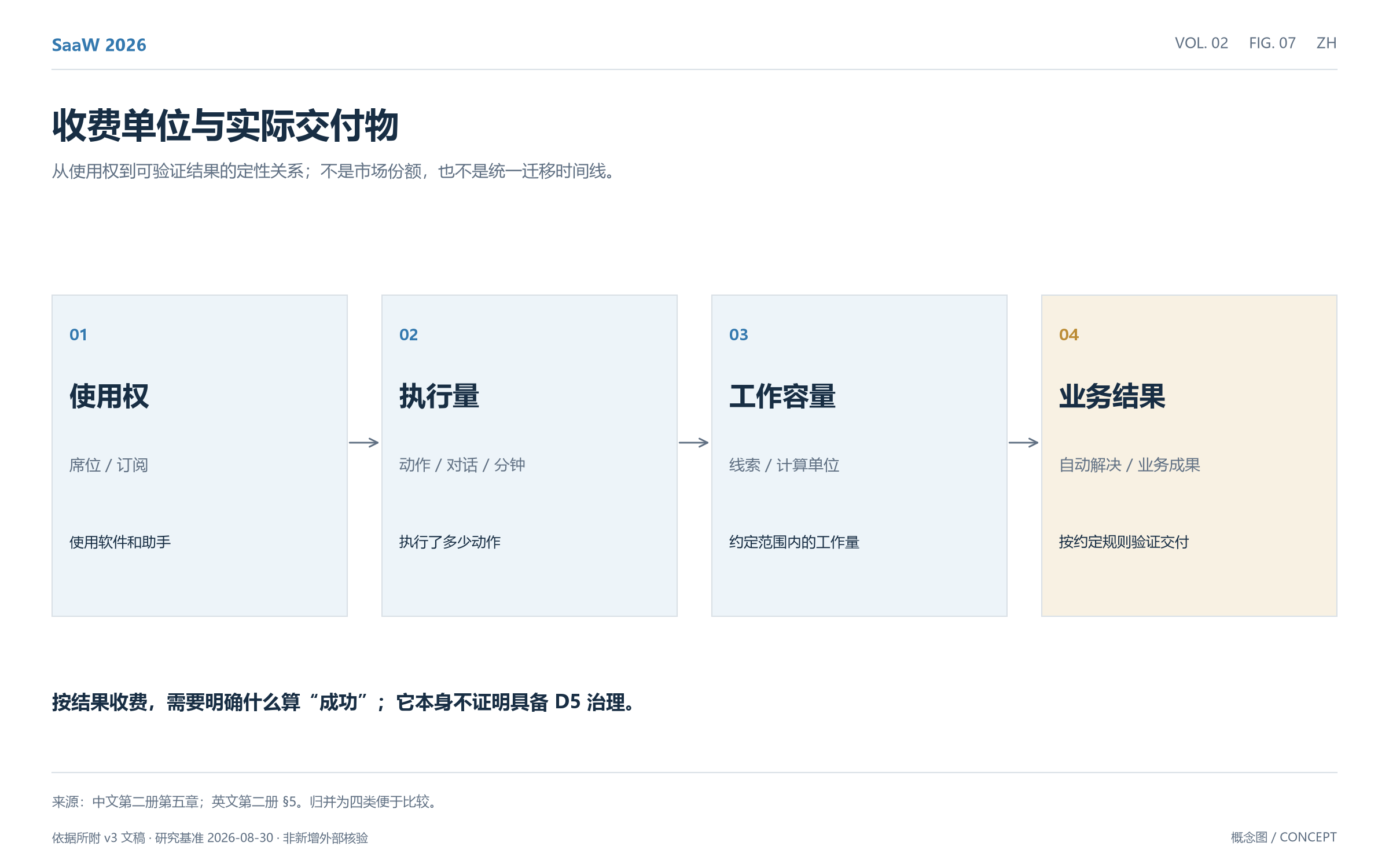 图07:收费单位与实际交付物