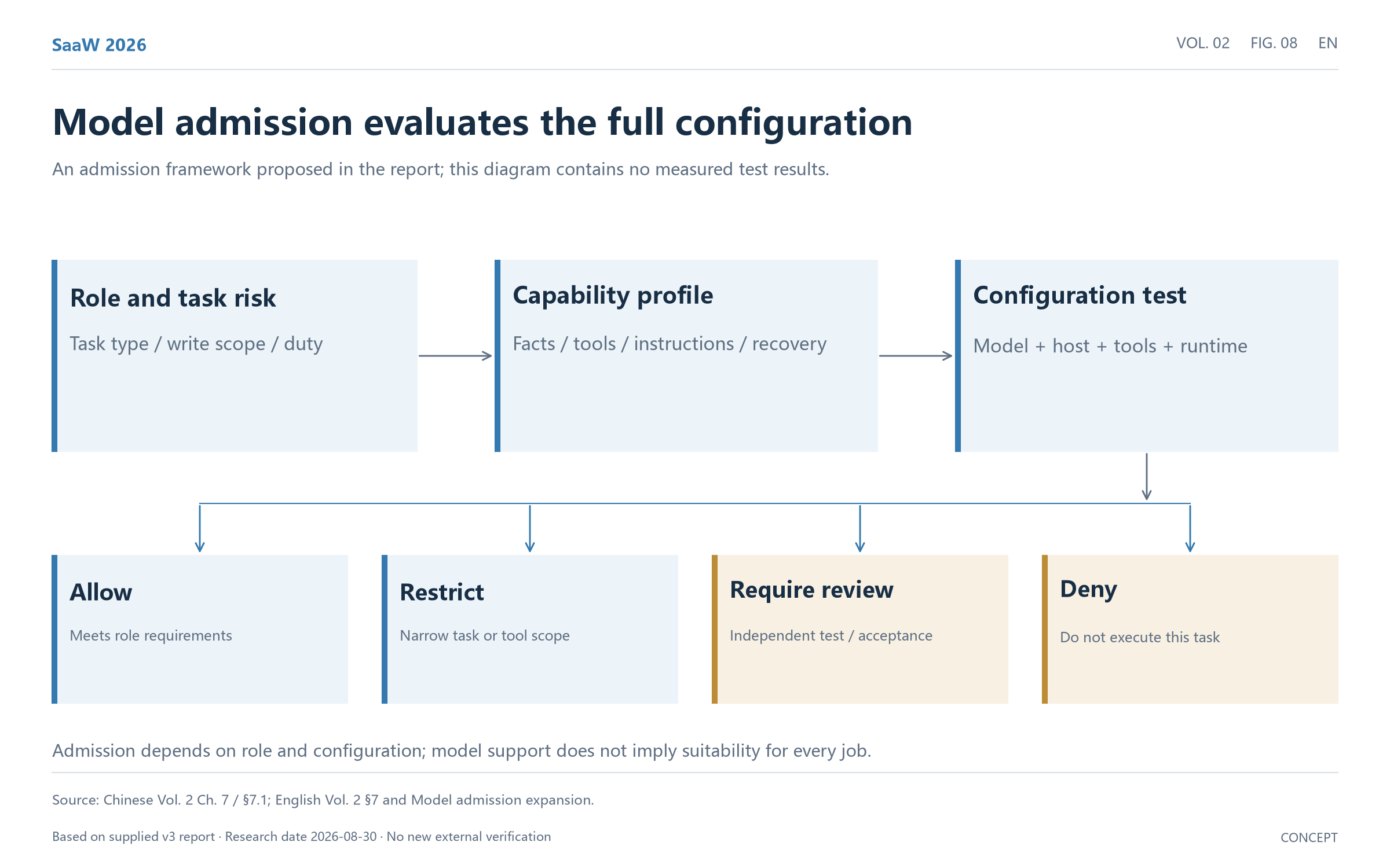 Figure 08: Model admission evaluates the configuration