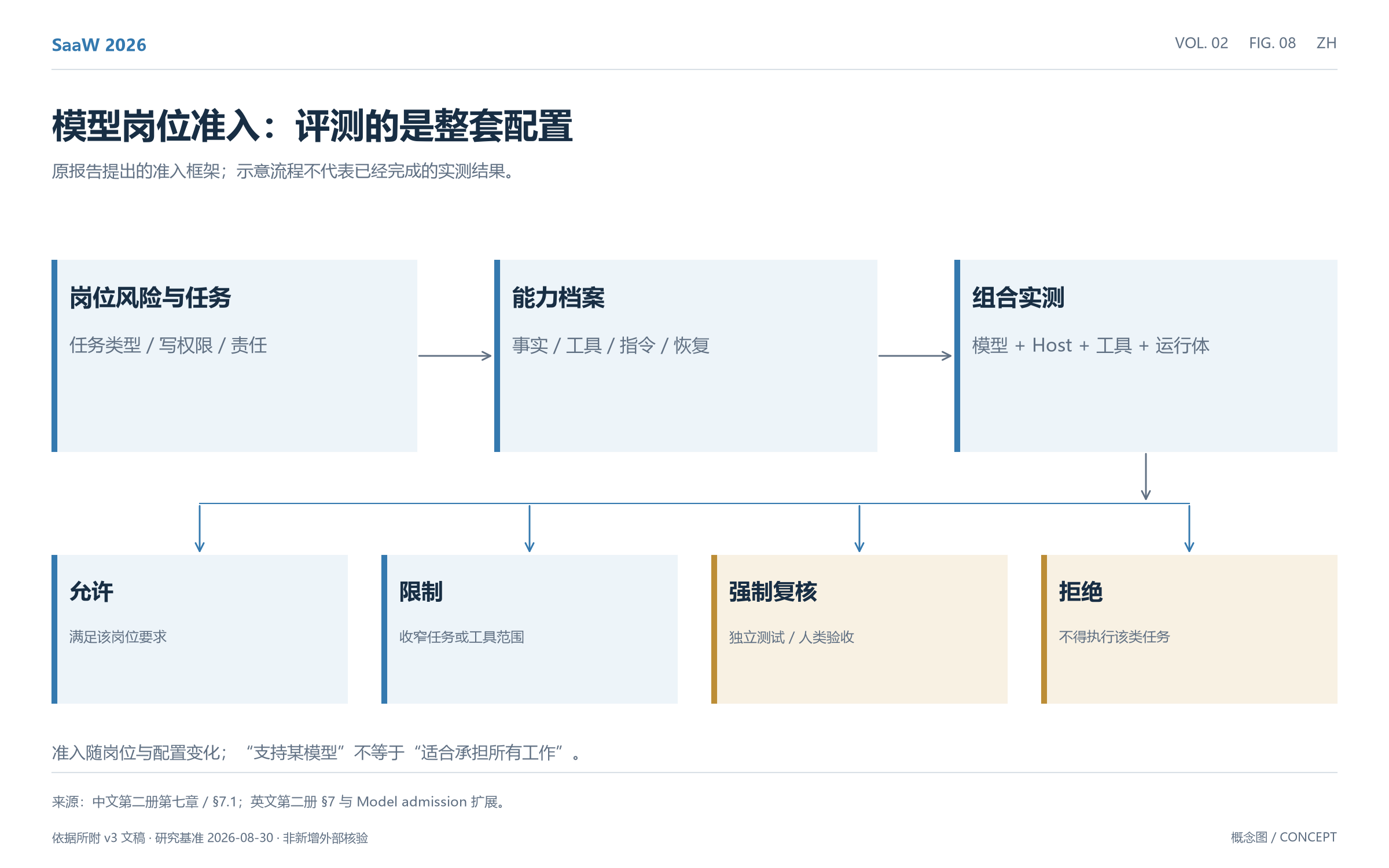 图08:模型岗位准入流程
