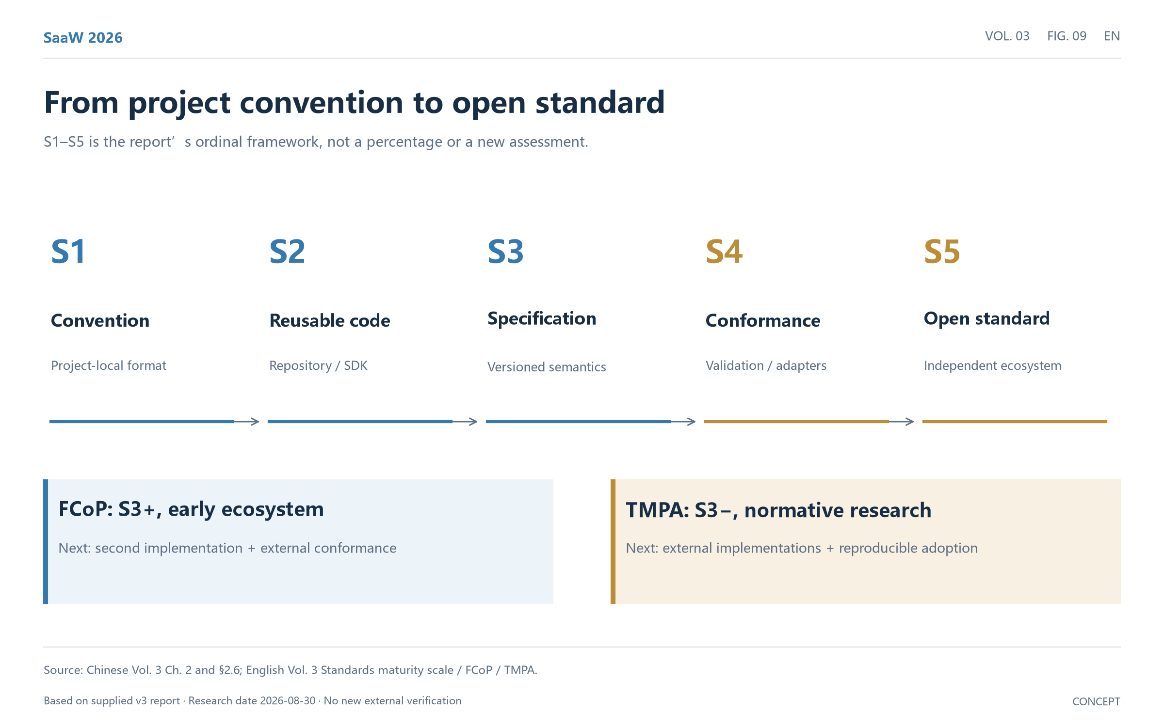 Figure 09: From project convention to open standard