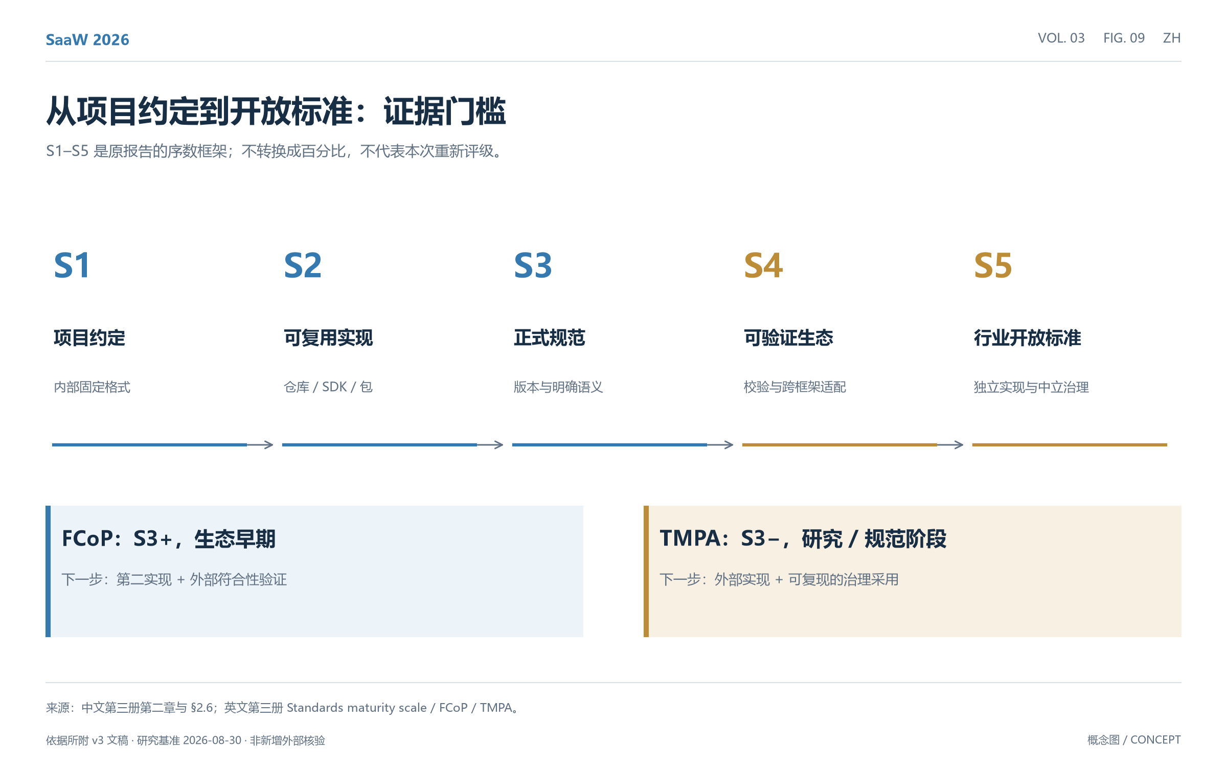 图09：从项目约定到开放标准的证据门槛