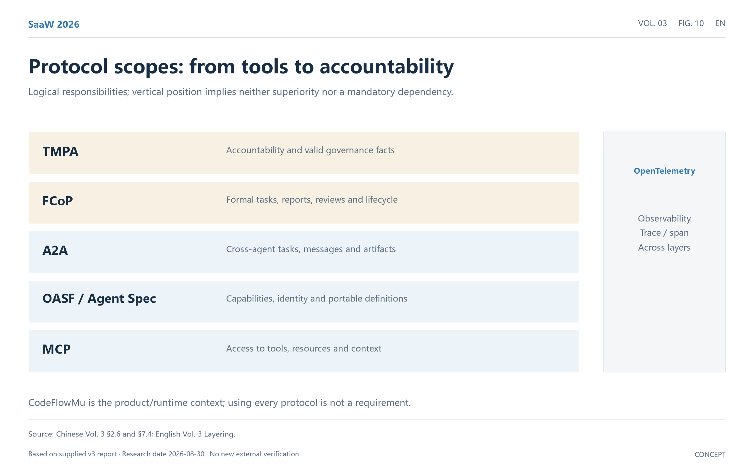 Figure 10: Protocol responsibilities from tools to accountability
