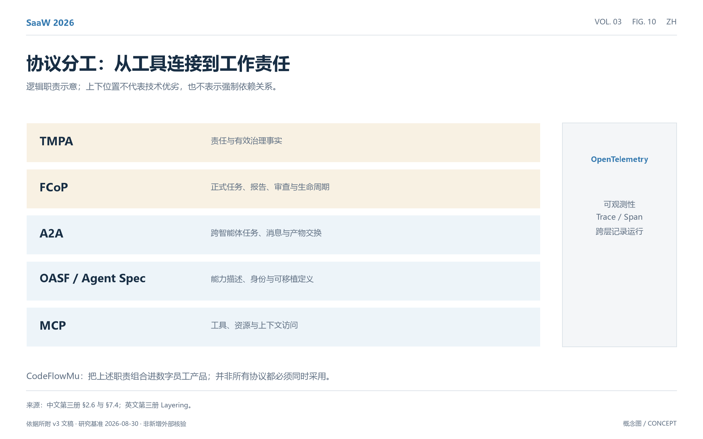 图10：从工具连接到工作责任的协议分工