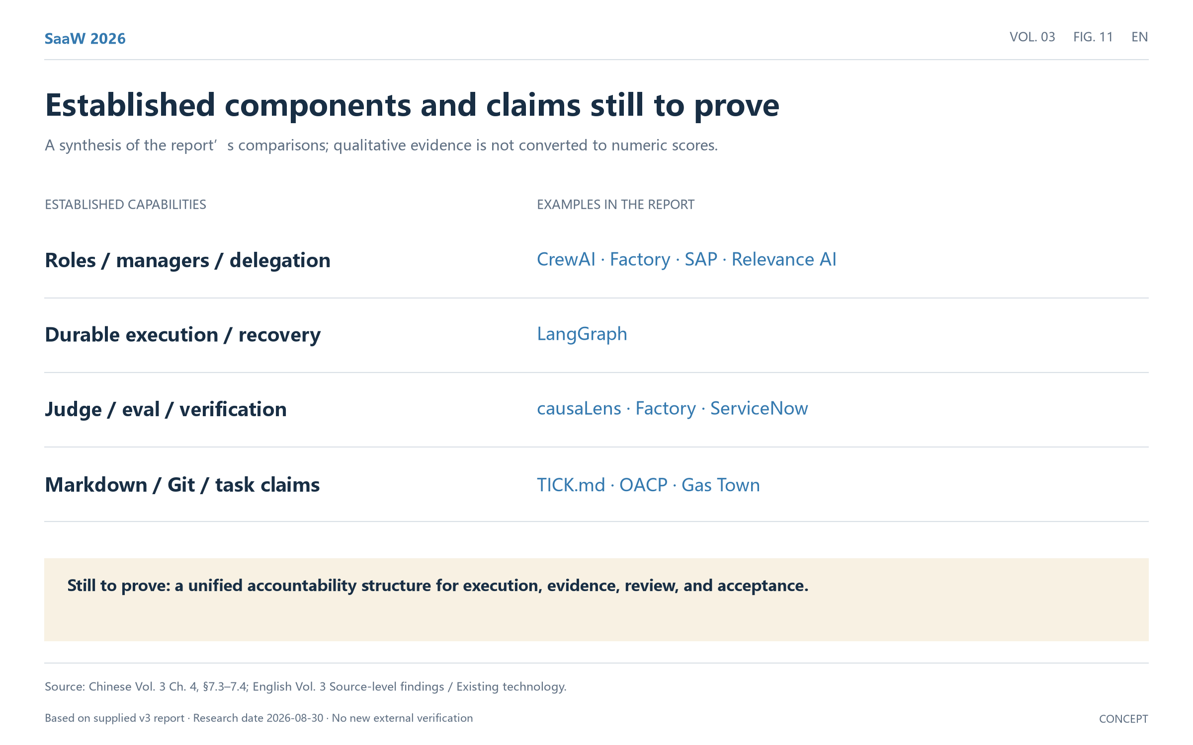 Figure 11: Established components and claims still to prove