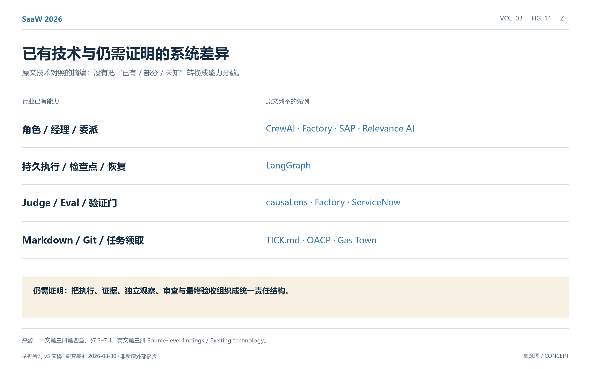 图11：已有技术与仍需证明的系统差异
