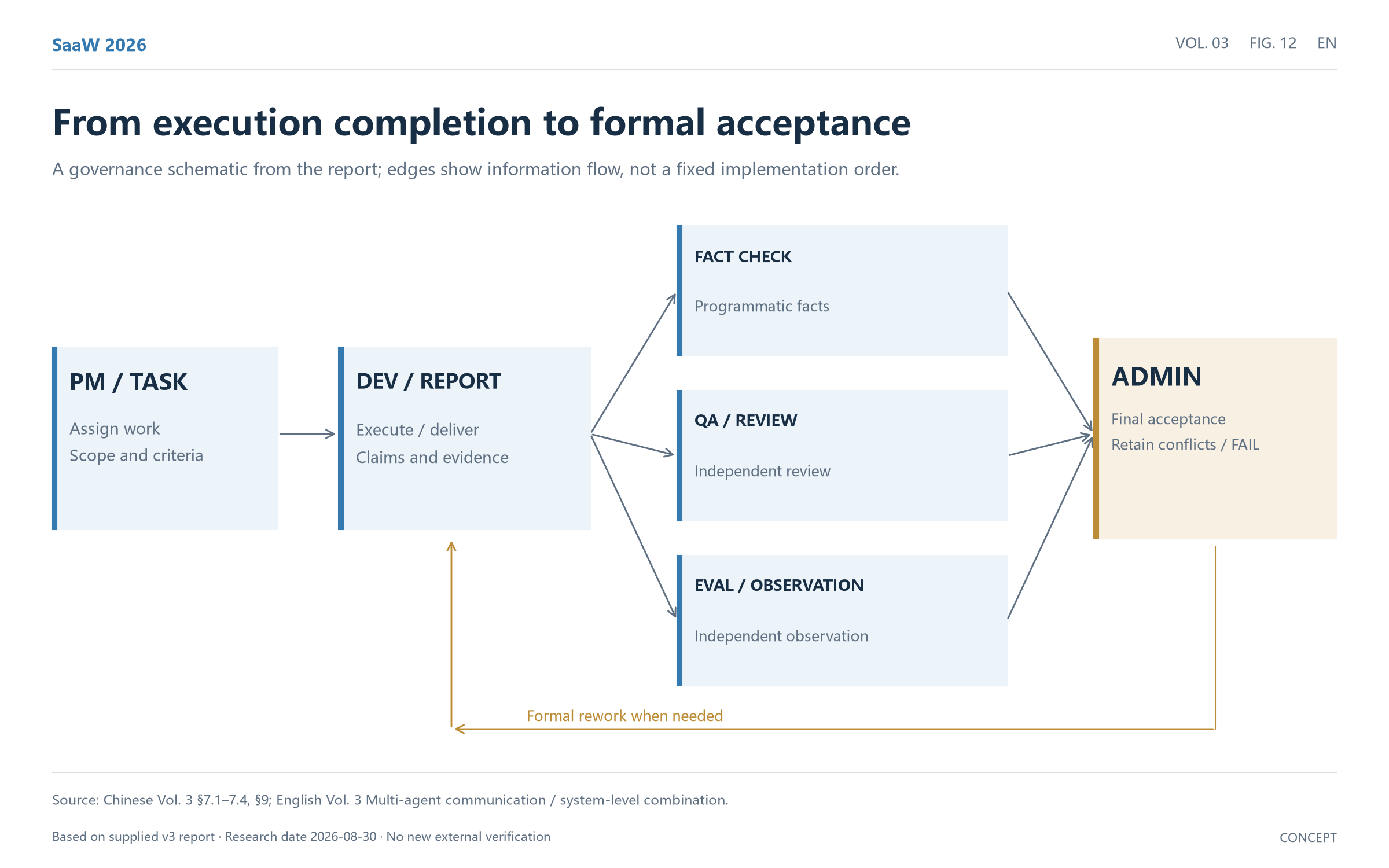 Figure 12: From execution completion to formal acceptance
