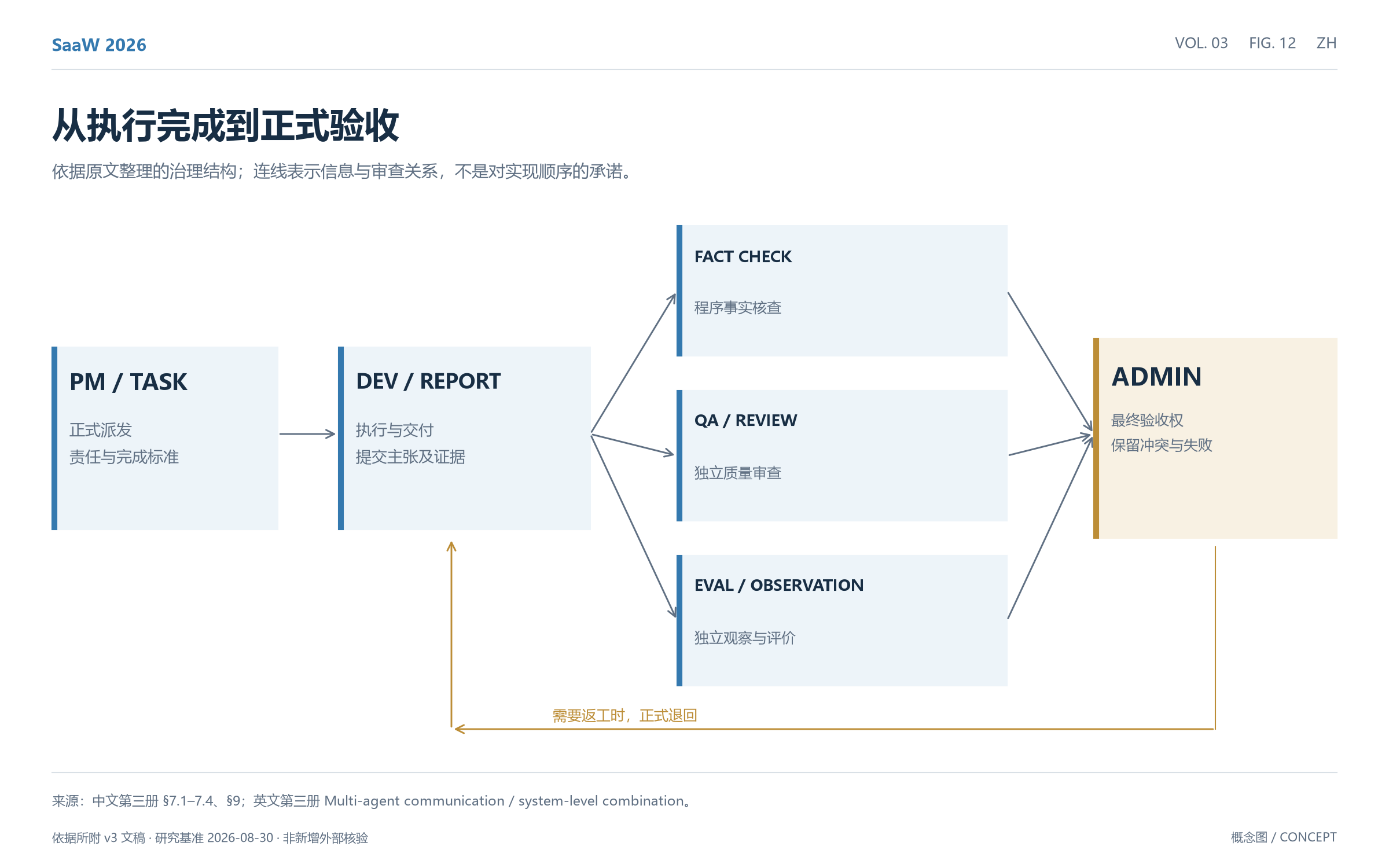 图12：从执行完成到正式验收