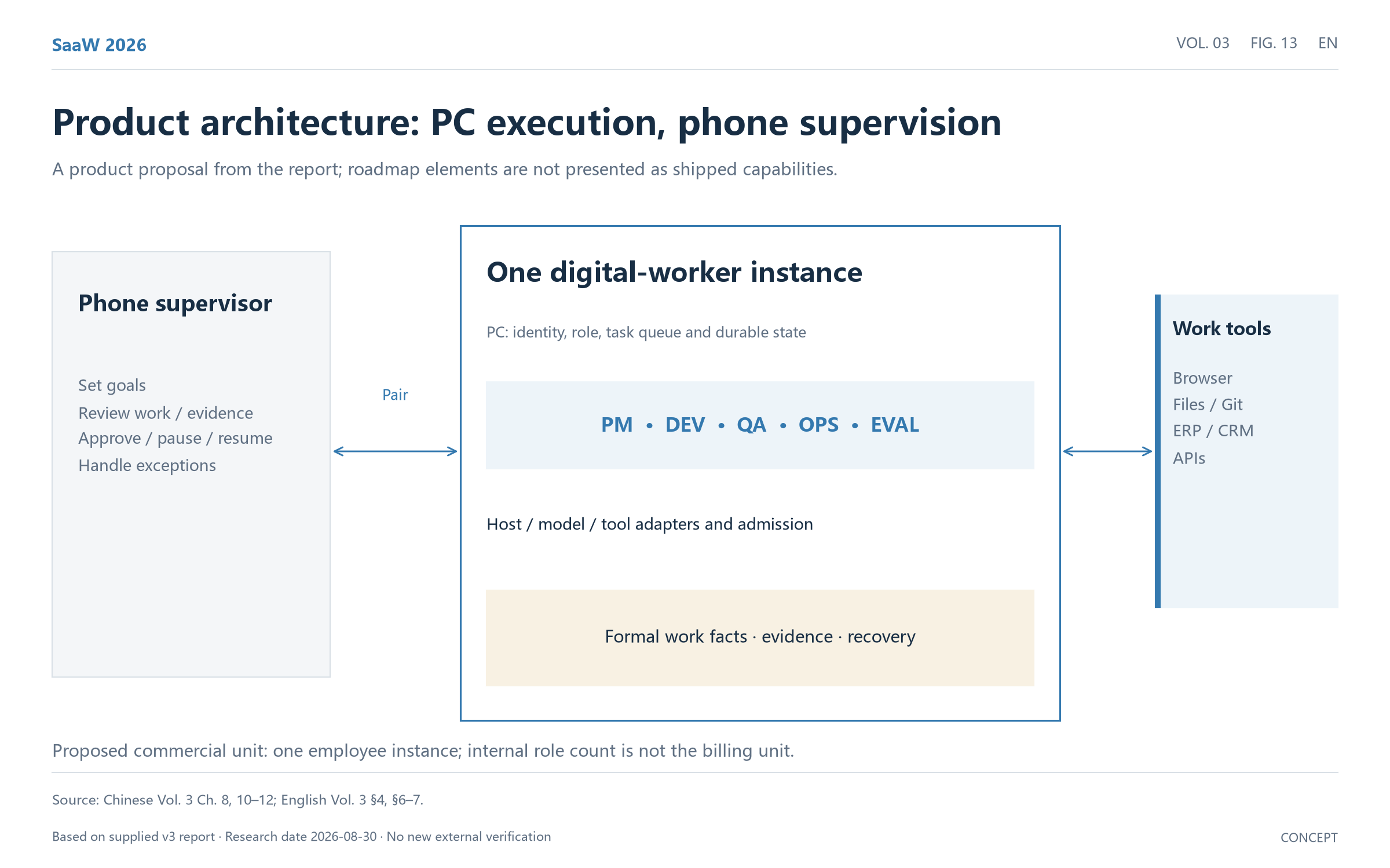 Figure 13: PC execution and phone supervision