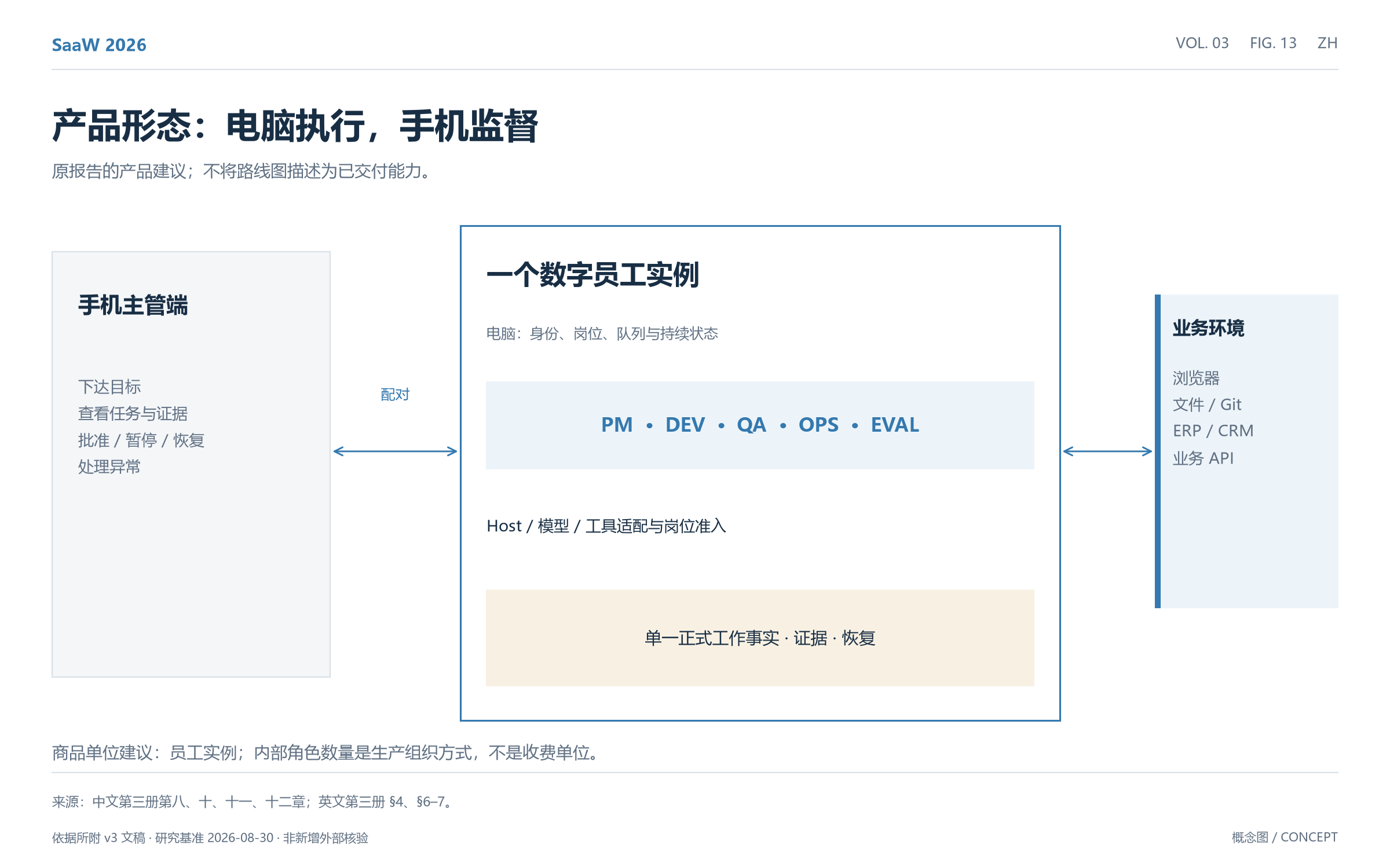 图13：电脑执行与手机监督的产品架构